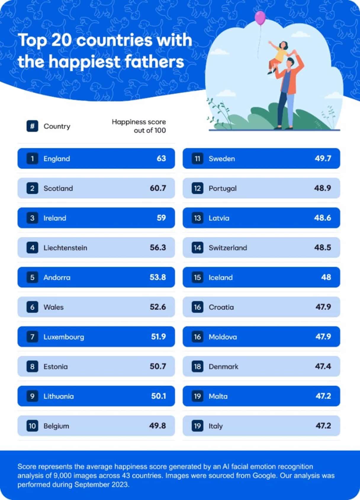 List of top 20 countries with the happiest fathers